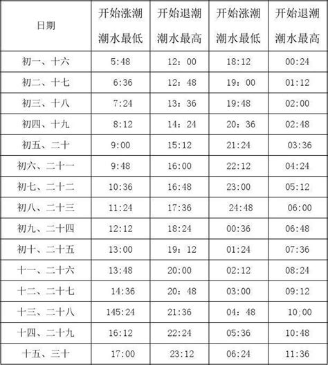 淡水潮汐表2023|台灣潮汐預報